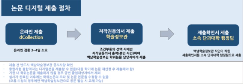 논문제출절차