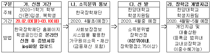 국가장학금 신청 및 지급절차